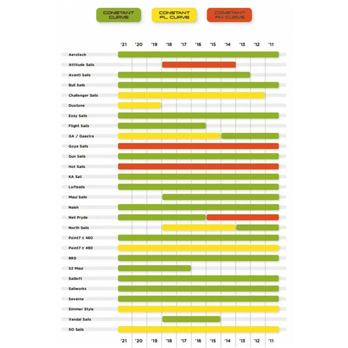 Mat Windsurf UNIFIBER HD SDM C75 Yellow Constant FL Curve 2 Mat Windsurf UNIFIBER HD SDM C75 Yellow Constant FL Curve – Image 2
